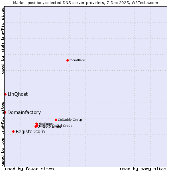 Market position of Register.com vs. LinQhost vs. Domainfactory
