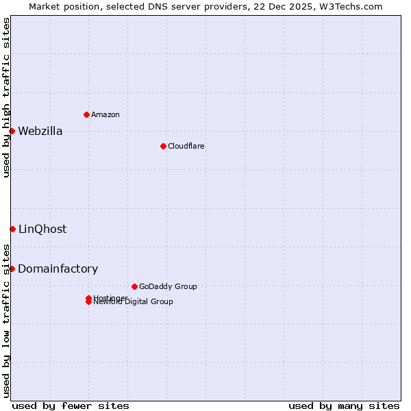 Market position of LinQhost vs. Webzilla vs. Domainfactory