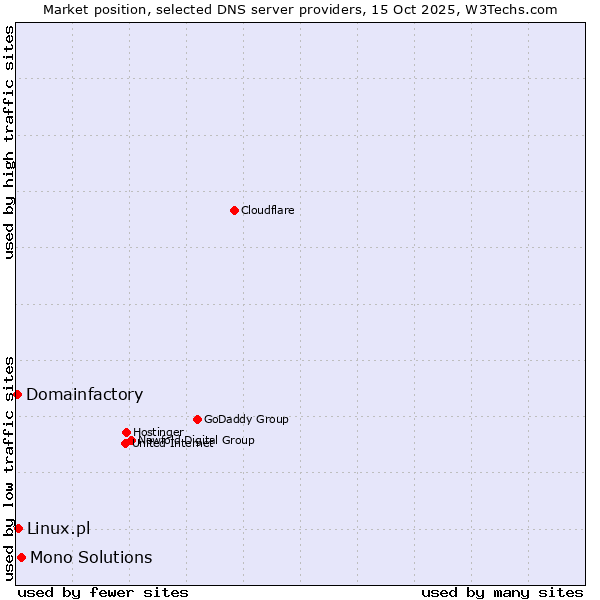 Market position of Mono Solutions vs. Linux.pl vs. Domainfactory