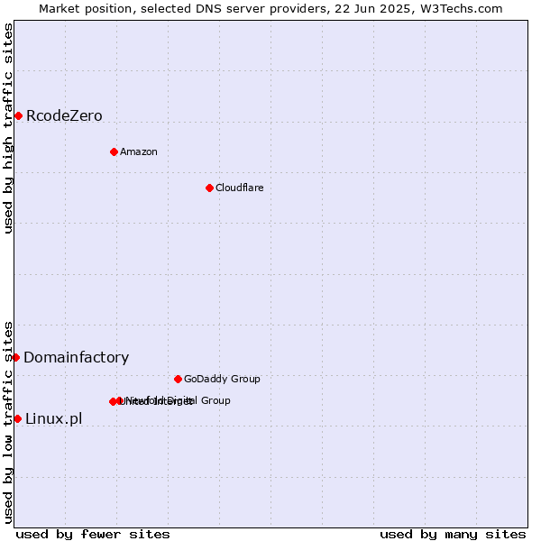 Market position of RcodeZero vs. Linux.pl vs. Domainfactory