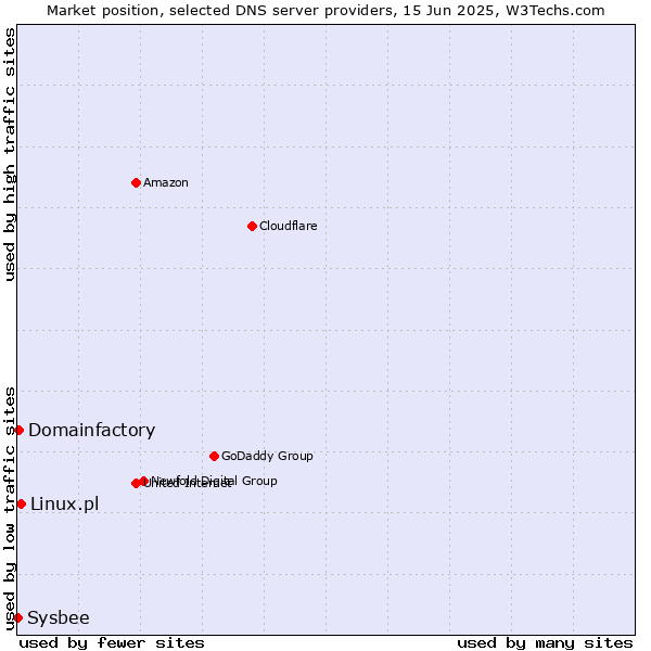 Market position of Linux.pl vs. Domainfactory vs. Sysbee