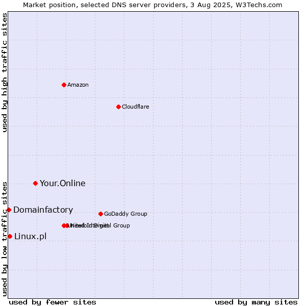 Market position of Your.Online vs. Linux.pl vs. Domainfactory