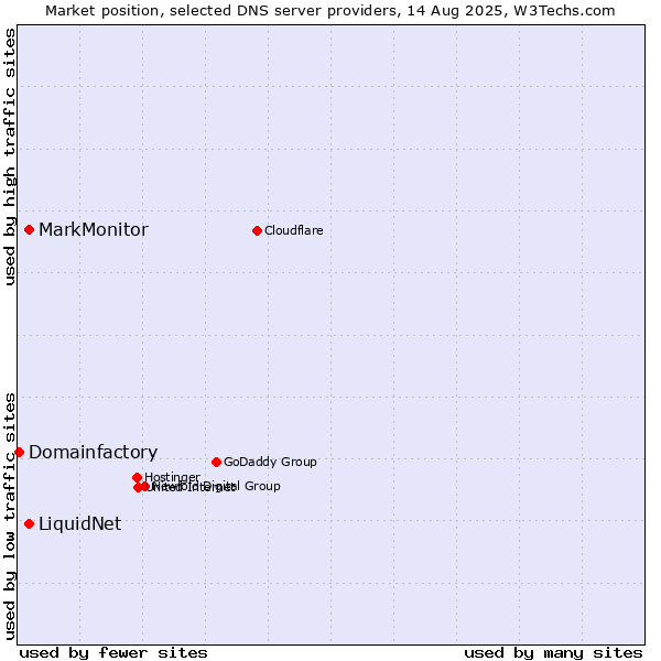 Market position of MarkMonitor vs. LiquidNet vs. Domainfactory