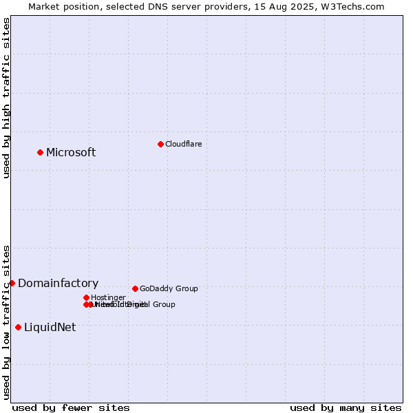 Market position of Microsoft vs. LiquidNet vs. Domainfactory