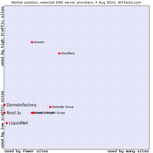 Market position of LiquidNet vs. Domainfactory vs. Root.lu