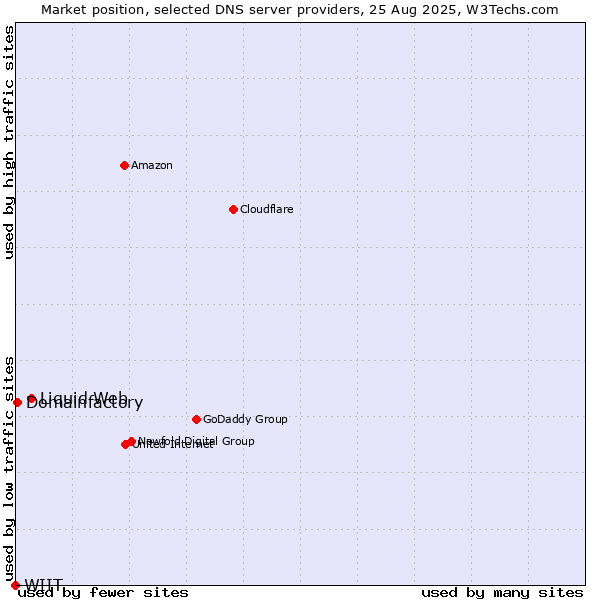 Market position of Liquid Web vs. Domainfactory vs. WIIT