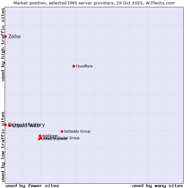 Market position of Liquid Web vs. Zoho vs. Domainfactory