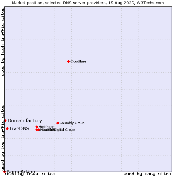 Market position of LiveDNS vs. Domainfactory vs. NameAction