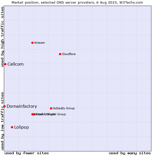 Market position of Lolipop vs. Cellcom vs. Domainfactory