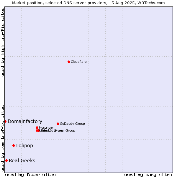 Market position of Lolipop vs. Real Geeks vs. Domainfactory