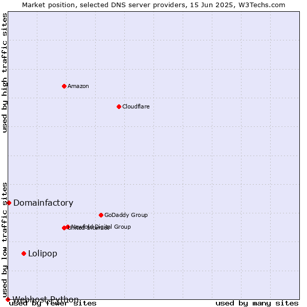 Market position of Lolipop vs. Domainfactory vs. Webhost Python
