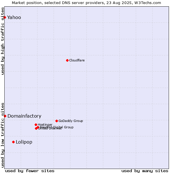 Market position of Lolipop vs. Yahoo vs. Domainfactory
