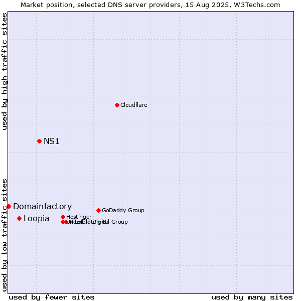 Market position of NS1 vs. Loopia vs. Domainfactory