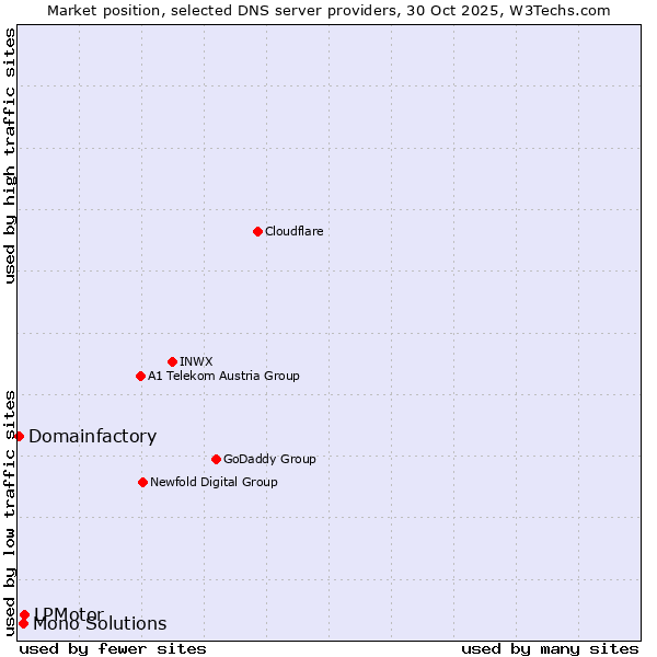 Market position of LPMotor vs. Mono Solutions vs. Domainfactory