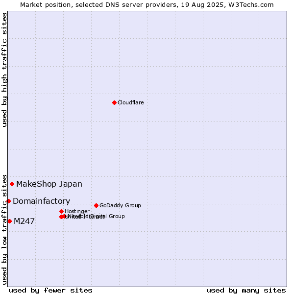 Market position of MakeShop Japan vs. M247 vs. Domainfactory