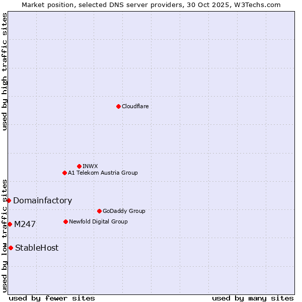 Market position of StableHost vs. M247 vs. Domainfactory