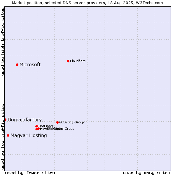Market position of Microsoft vs. Magyar Hosting vs. Domainfactory
