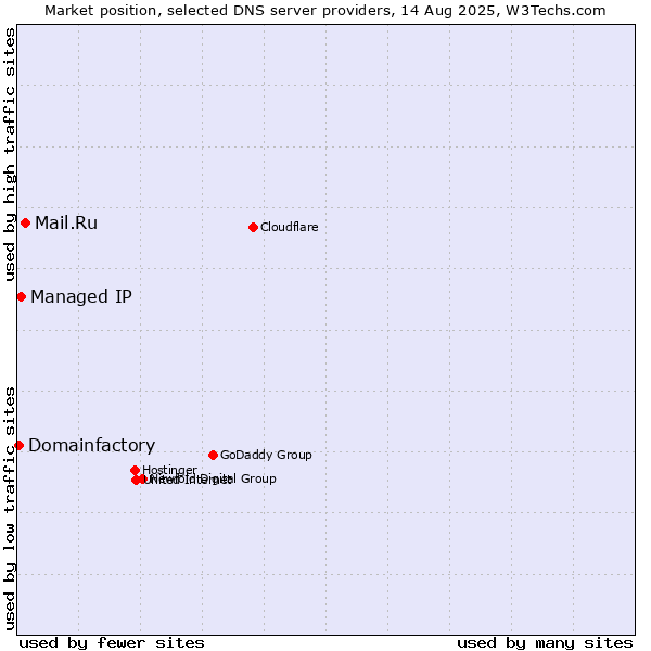 Market position of Mail.Ru vs. Managed IP vs. Domainfactory