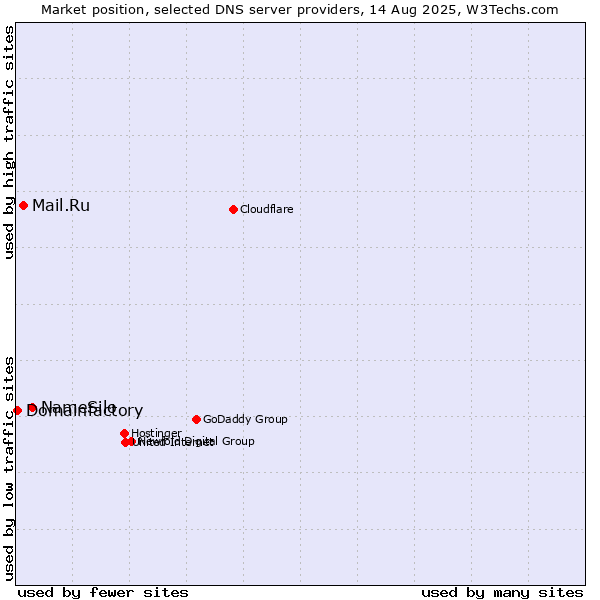 Market position of NameSilo vs. Mail.Ru vs. Domainfactory