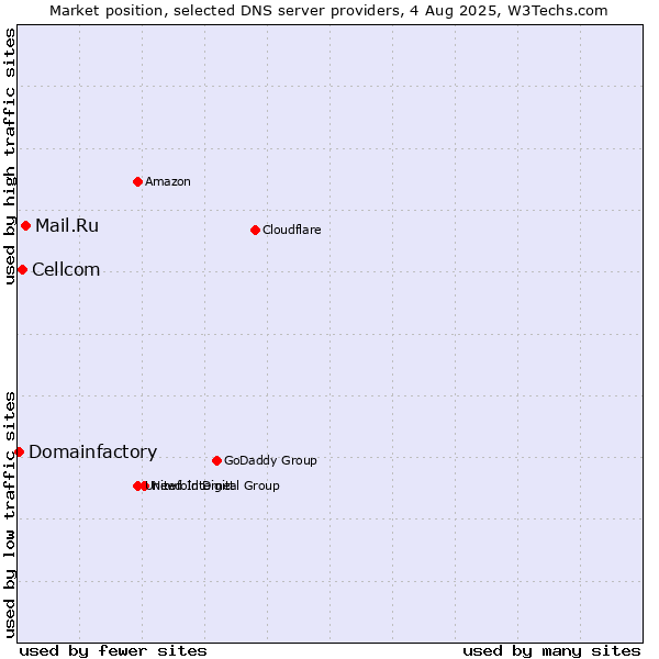Market position of Mail.Ru vs. Cellcom vs. Domainfactory