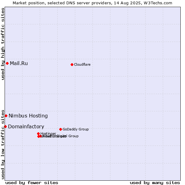 Market position of Mail.Ru vs. Nimbus Hosting vs. Domainfactory
