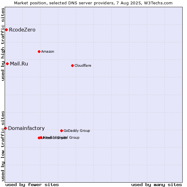 Market position of Mail.Ru vs. RcodeZero vs. Domainfactory