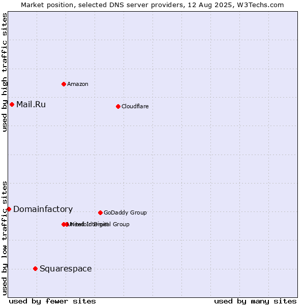 Market position of Squarespace vs. Mail.Ru vs. Domainfactory