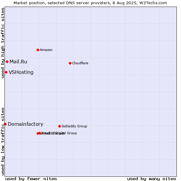 Market position of Mail.Ru vs. VSHosting vs. Domainfactory