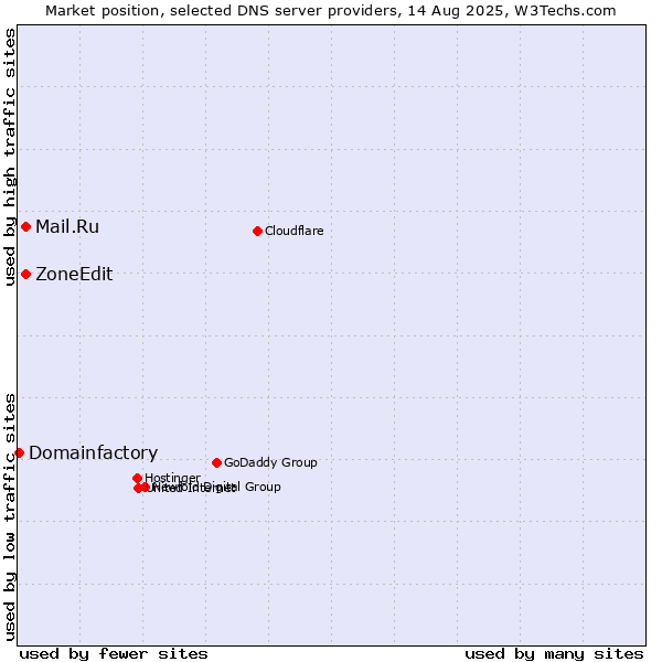 Market position of Mail.Ru vs. ZoneEdit vs. Domainfactory