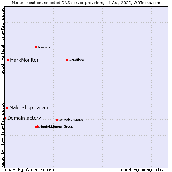 Market position of MarkMonitor vs. MakeShop Japan vs. Domainfactory