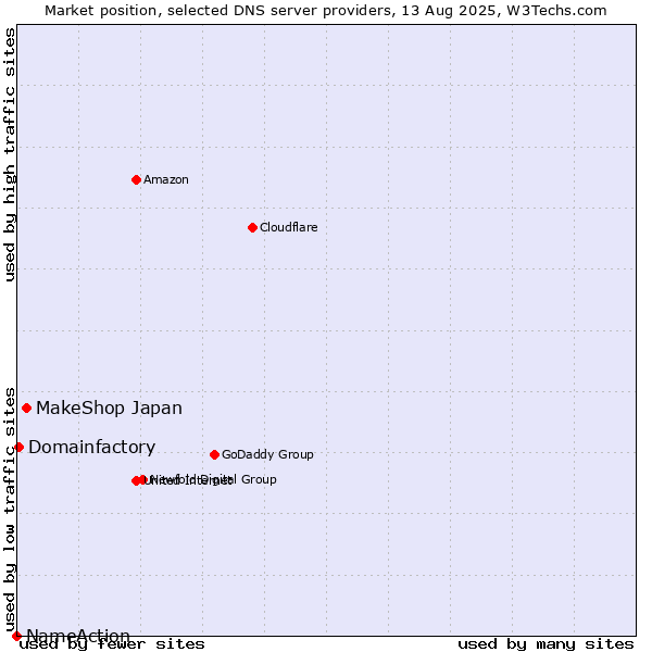 Market position of MakeShop Japan vs. Domainfactory vs. NameAction