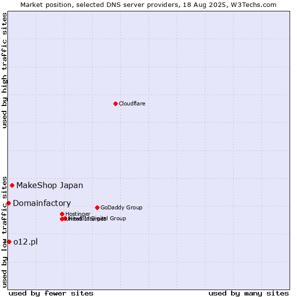 Market position of MakeShop Japan vs. o12.pl vs. Domainfactory