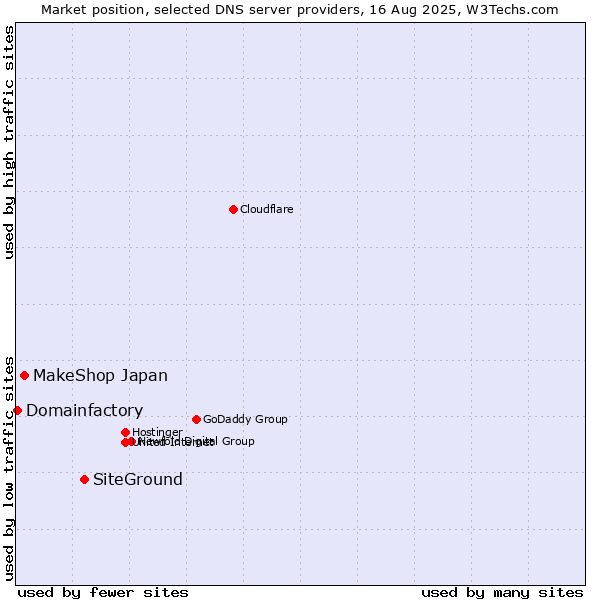 Market position of SiteGround vs. MakeShop Japan vs. Domainfactory
