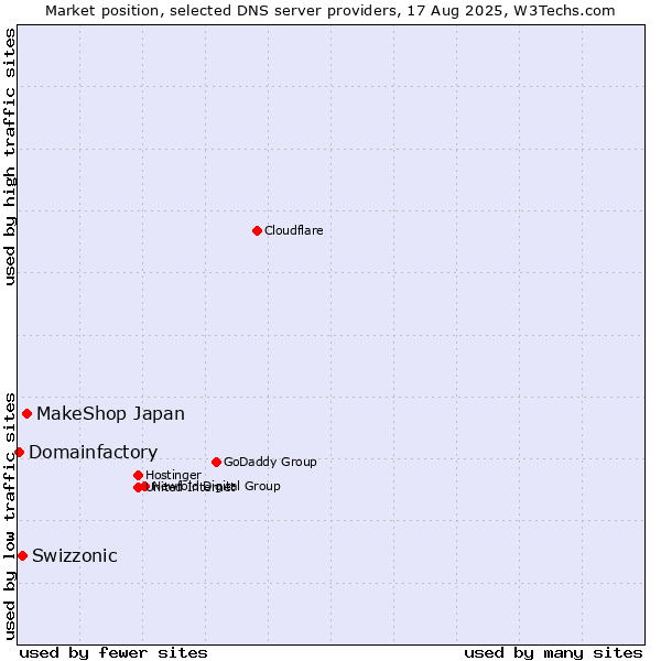 Market position of MakeShop Japan vs. Swizzonic vs. Domainfactory
