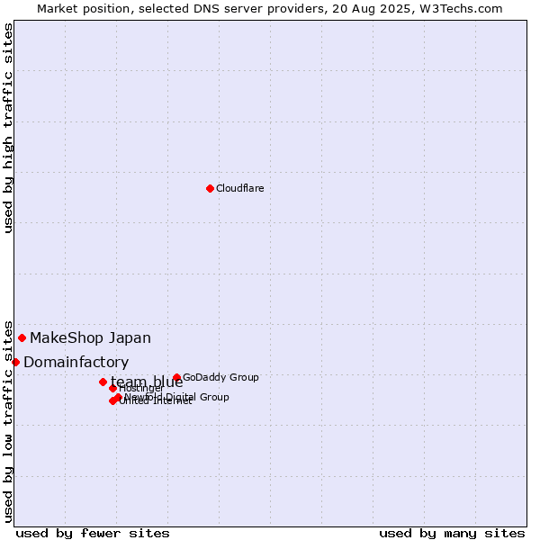 Market position of team.blue vs. MakeShop Japan vs. Domainfactory