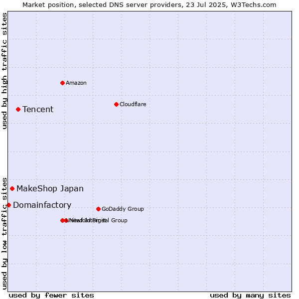 Market position of Tencent vs. MakeShop Japan vs. Domainfactory