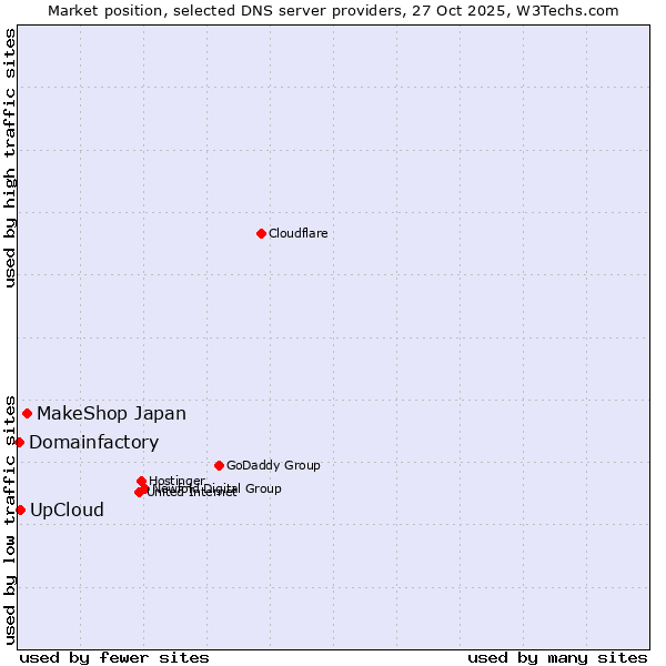 Market position of MakeShop Japan vs. UpCloud vs. Domainfactory