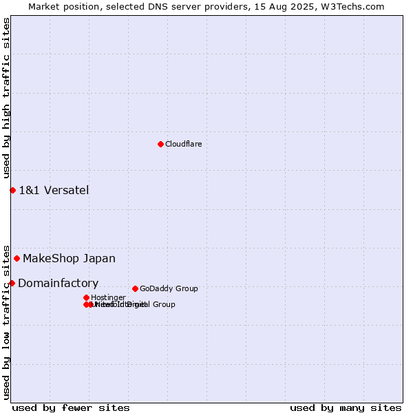 Market position of MakeShop Japan vs. 1&1 Versatel vs. Domainfactory