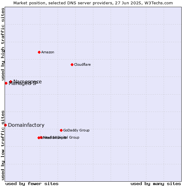 Market position of Namespace vs. Managed IP vs. Domainfactory