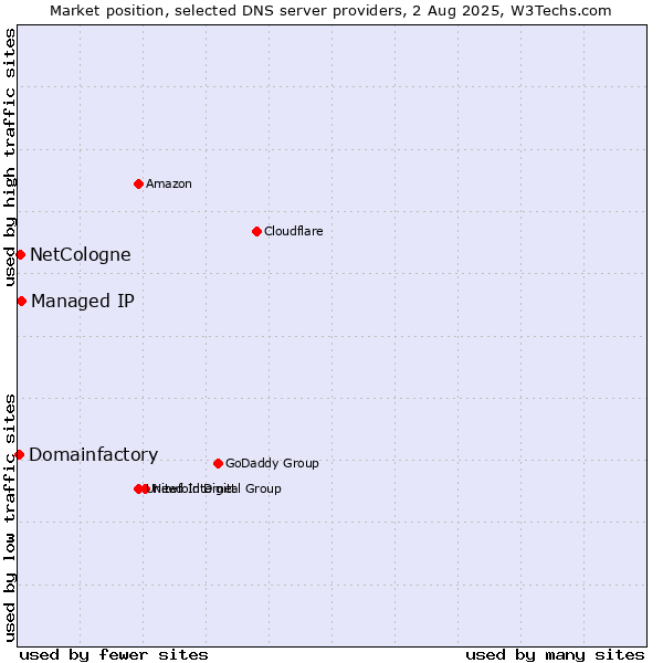 Market position of Managed IP vs. NetCologne vs. Domainfactory