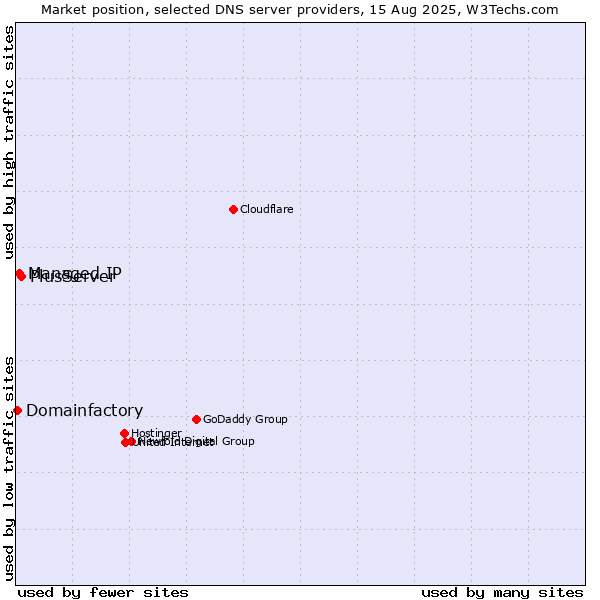 Market position of PlusServer vs. Managed IP vs. Domainfactory
