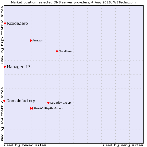 Market position of RcodeZero vs. Managed IP vs. Domainfactory