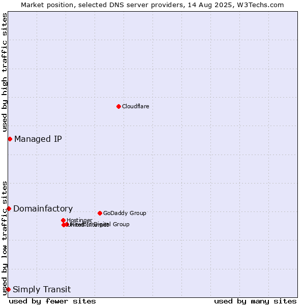 Market position of Managed IP vs. Domainfactory vs. Simply Transit