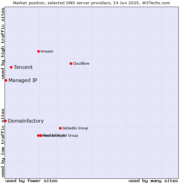 Market position of Tencent vs. Managed IP vs. Domainfactory