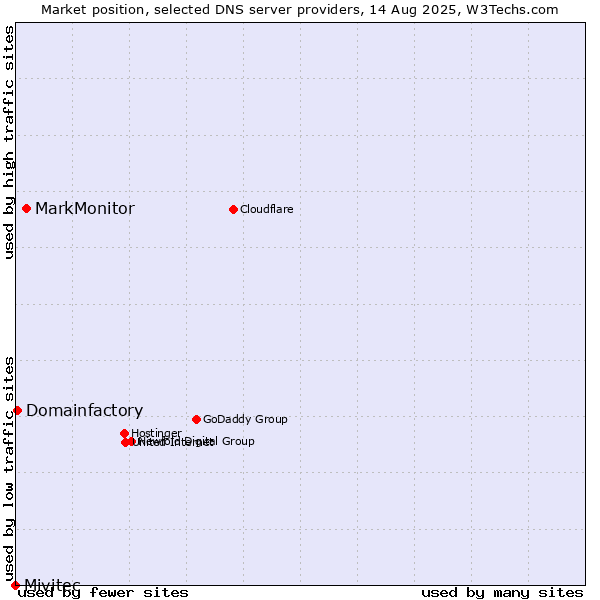 Market position of MarkMonitor vs. Domainfactory vs. Mivitec