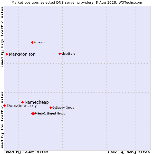 Market position of Namecheap vs. MarkMonitor vs. Domainfactory