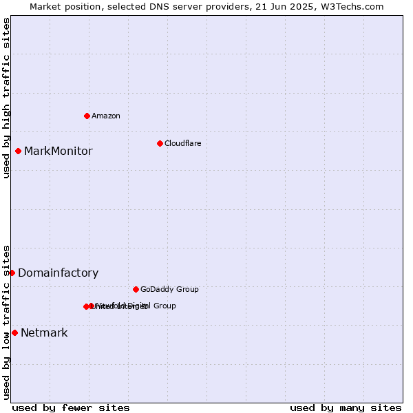 Market position of MarkMonitor vs. Netmark vs. Domainfactory