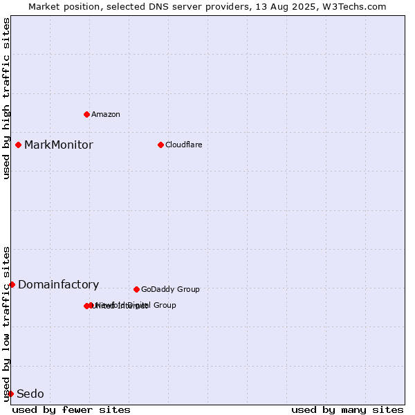 Market position of MarkMonitor vs. Domainfactory vs. Sedo