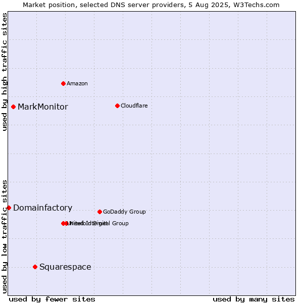 Market position of Squarespace vs. MarkMonitor vs. Domainfactory