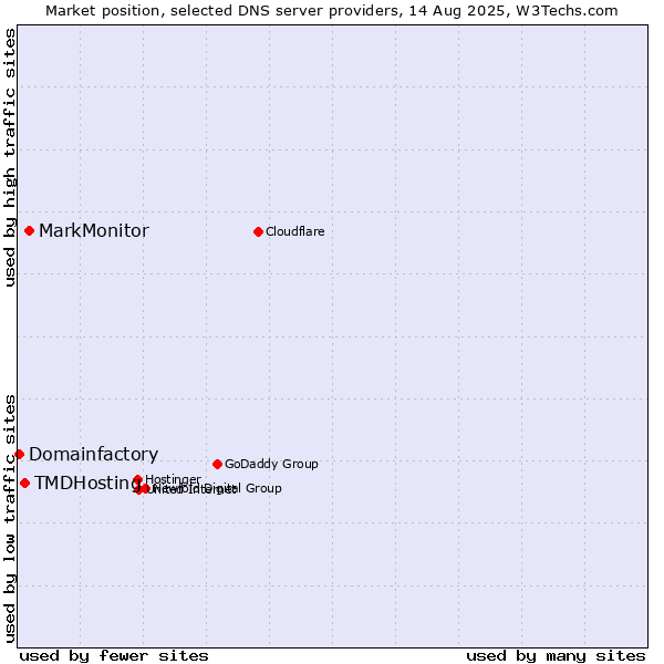 Market position of MarkMonitor vs. TMDHosting vs. Domainfactory